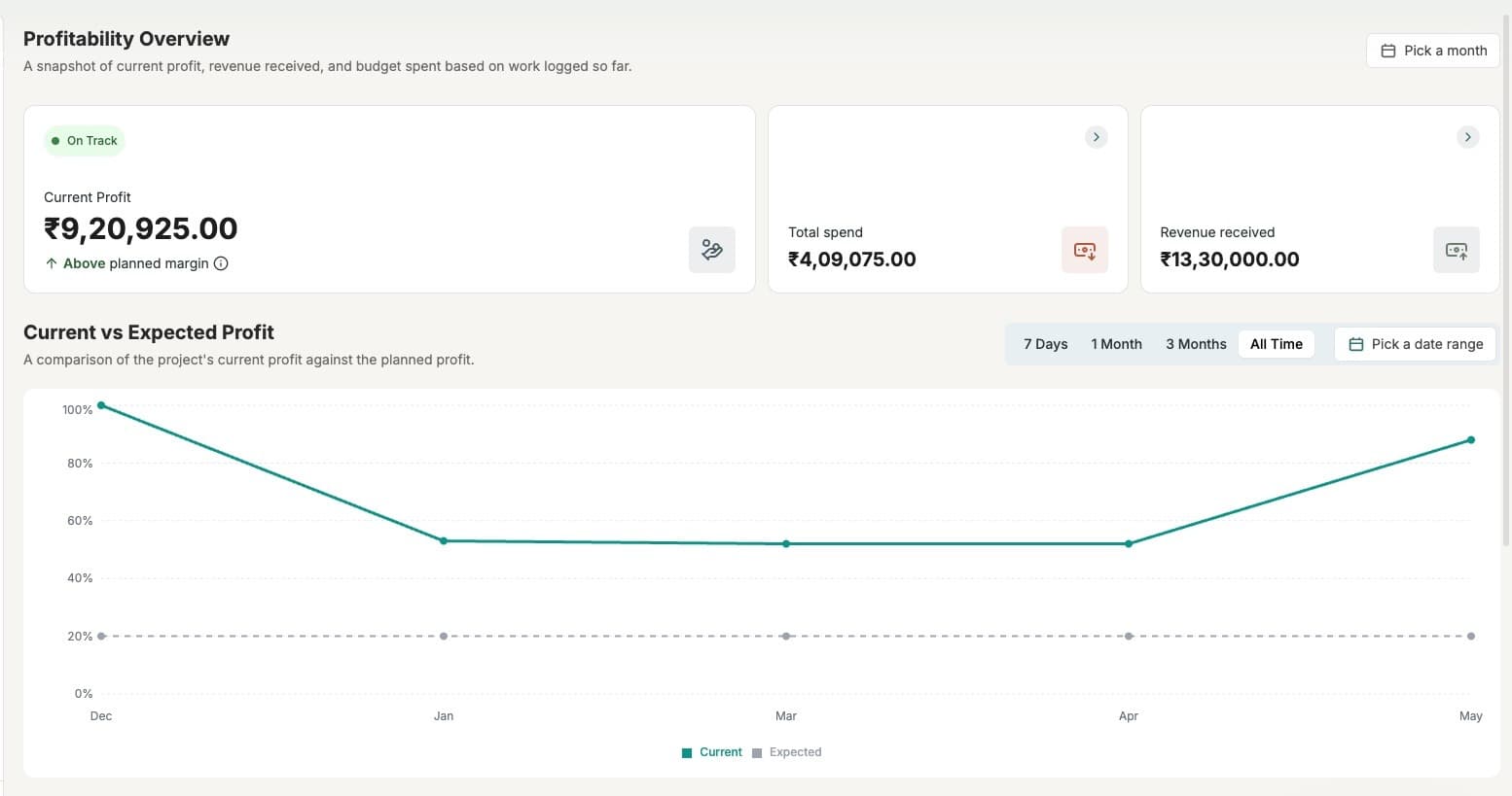 Profitability overview — Current vs Expected