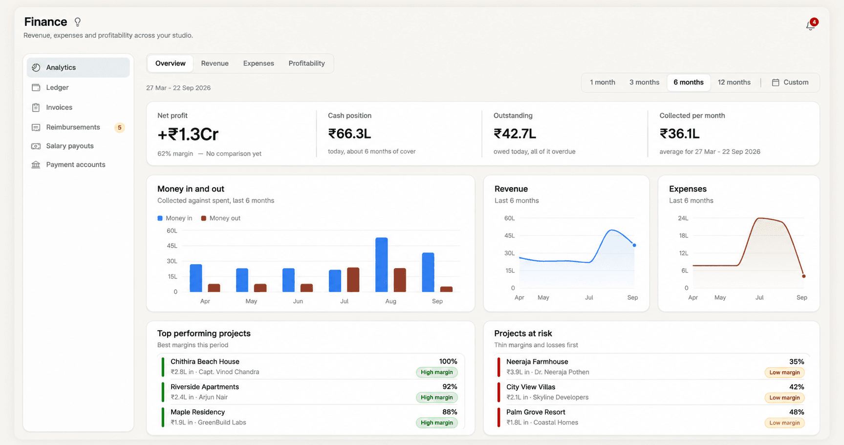 Profitability overview — Current vs Expected