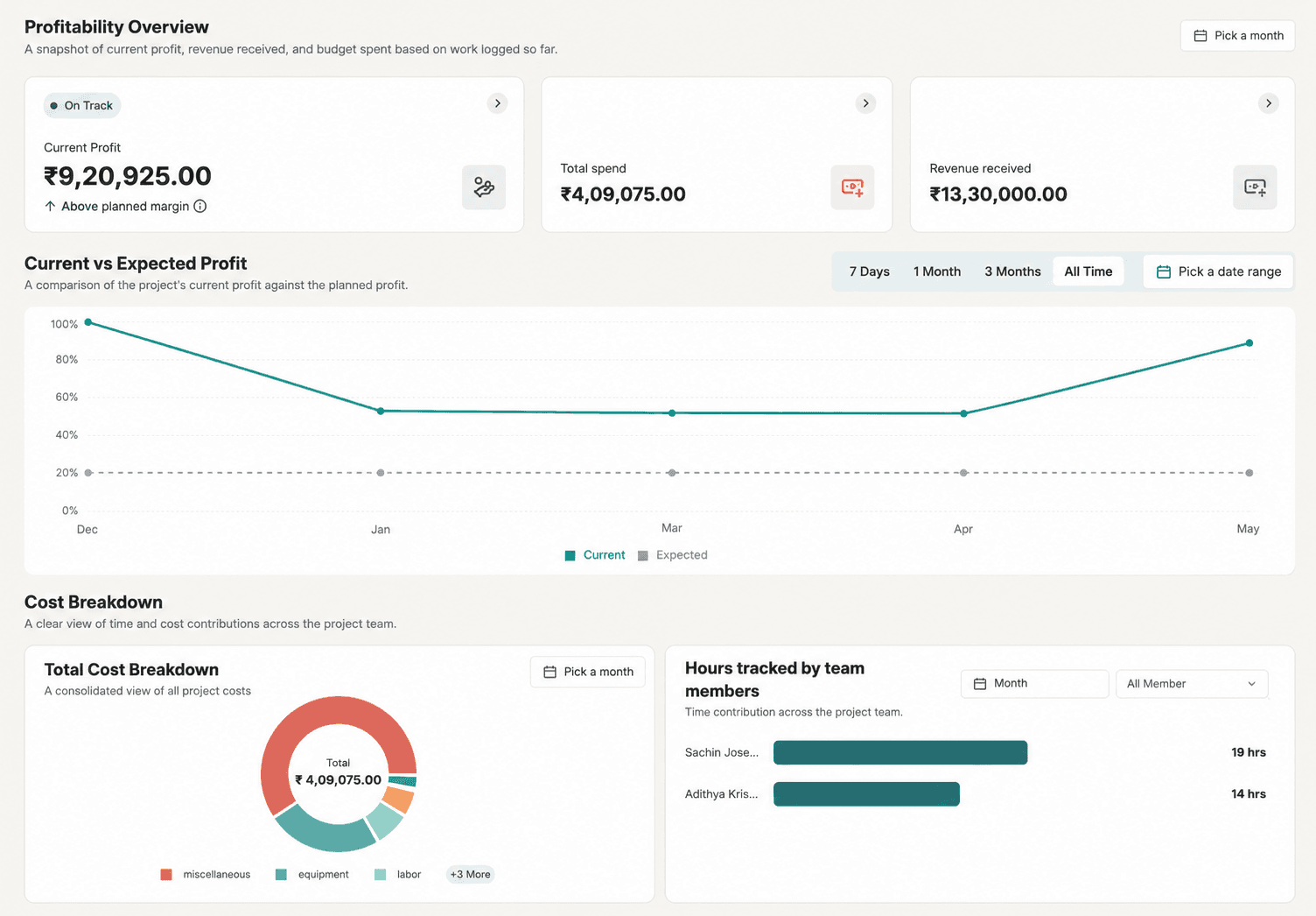 Studio insights — profitability by project