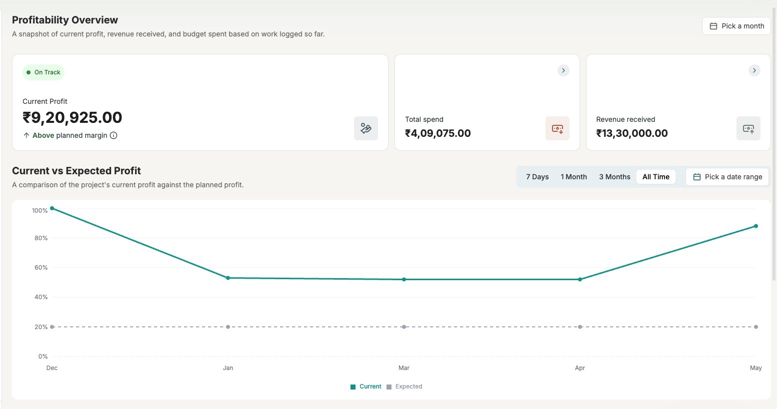 Profitability overview — Current vs Expected